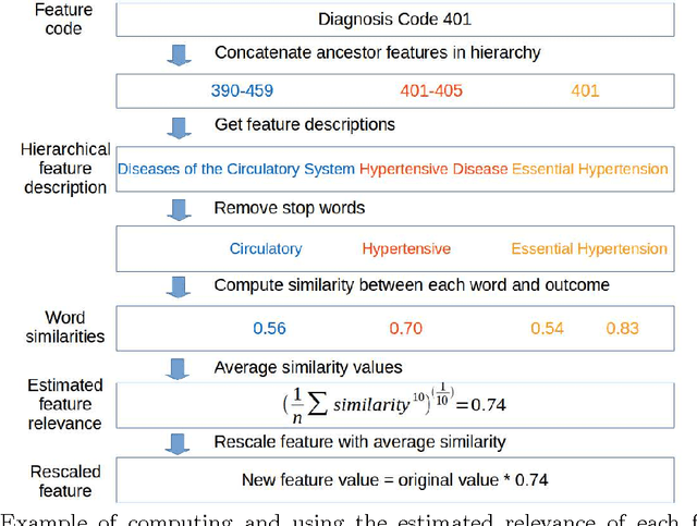 Figure 3 for Transferring Knowledge from Text to Predict Disease Onset
