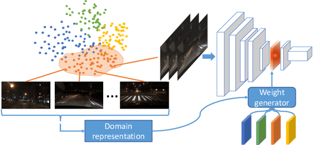 Figure 1 for Domain-Aware Dynamic Networks