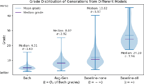 Figure 2 for Incorporating Music Knowledge in Continual Dataset Augmentation for Music Generation