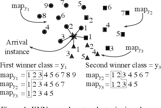 Figure 1 for Multi-label Stream Classification with Self-Organizing Maps