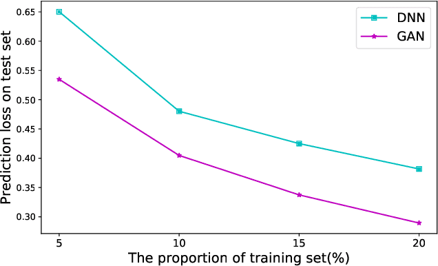 Figure 2 for DeepCP: Deep Learning Driven Cascade Prediction Based Autonomous Content Placement in Closed Social Network