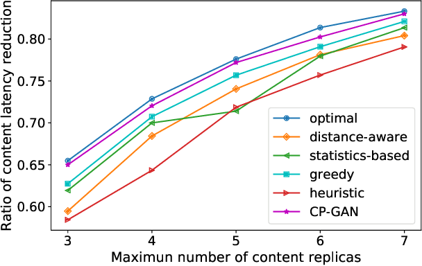 Figure 3 for DeepCP: Deep Learning Driven Cascade Prediction Based Autonomous Content Placement in Closed Social Network