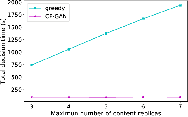 Figure 4 for DeepCP: Deep Learning Driven Cascade Prediction Based Autonomous Content Placement in Closed Social Network