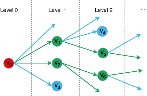 Figure 1 for DeepCP: Deep Learning Driven Cascade Prediction Based Autonomous Content Placement in Closed Social Network