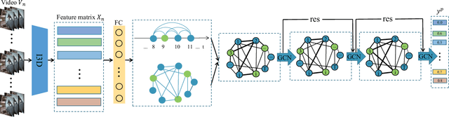 Figure 1 for Adaptive graph convolutional networks for weakly supervised anomaly detection in videos