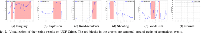 Figure 2 for Adaptive graph convolutional networks for weakly supervised anomaly detection in videos