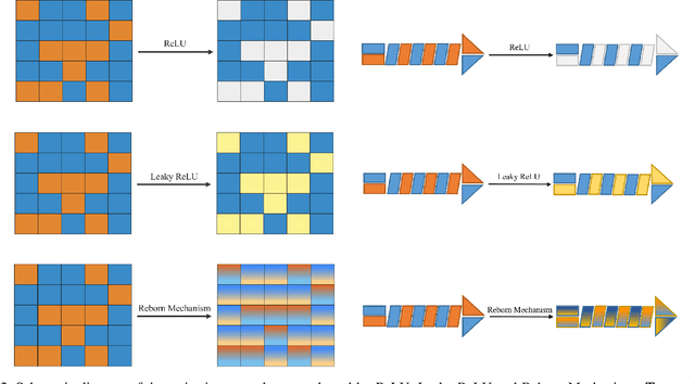 Figure 3 for Reborn Mechanism: Rethinking the Negative Phase Information Flow in Convolutional Neural Network