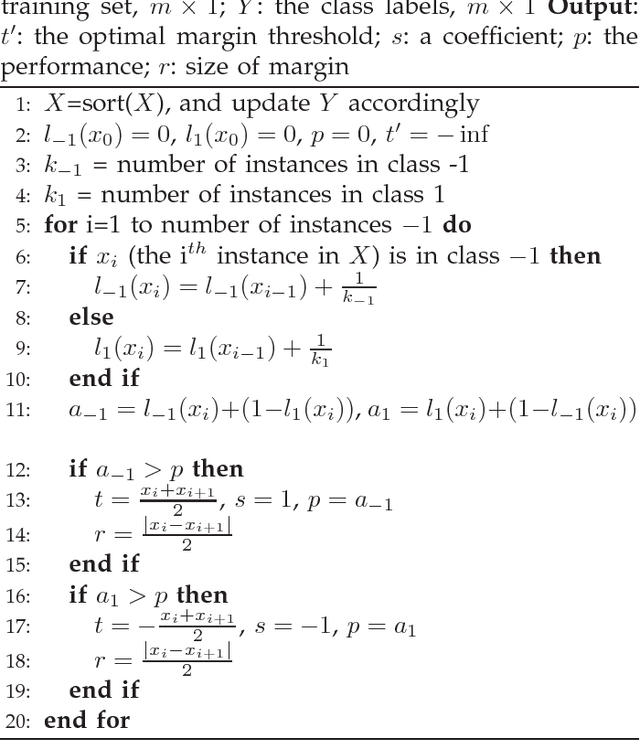Figure 2 for Optimal-margin evolutionary classifier
