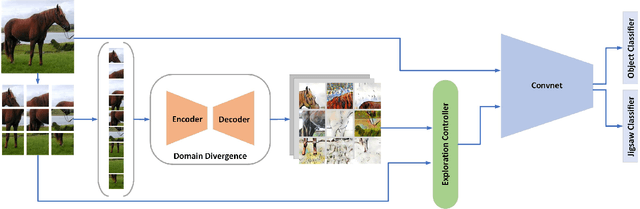 Figure 3 for Towards Shape Biased Unsupervised Representation Learning for Domain Generalization