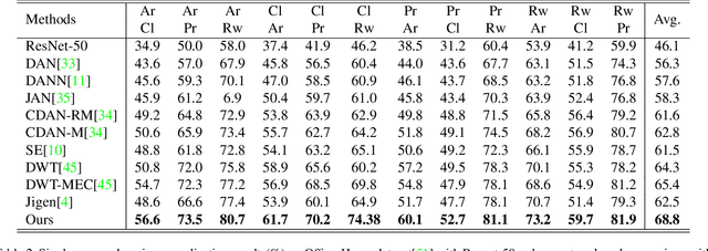 Figure 4 for Towards Shape Biased Unsupervised Representation Learning for Domain Generalization