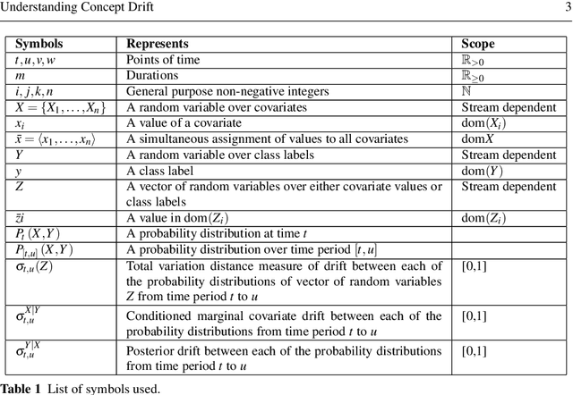 Figure 2 for Understanding Concept Drift