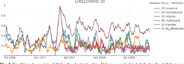 Figure 4 for Understanding Concept Drift