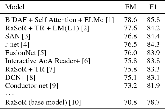 Figure 3 for Contextualized Word Representations for Reading Comprehension