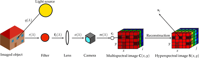 Figure 3 for Structure-Preserving Spectral Reflectance Estimation using Guided Filtering