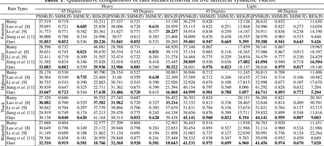 Figure 2 for Directional Regularized Tensor Modeling for Video Rain Streaks Removal