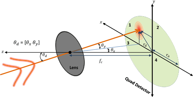 Figure 1 for Beam Tracking for UAV-Assisted FSO Links With a Four-Quadrant Detector