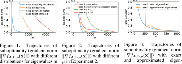 Figure 1 for Approximate Secular Equations for the Cubic Regularization Subproblem