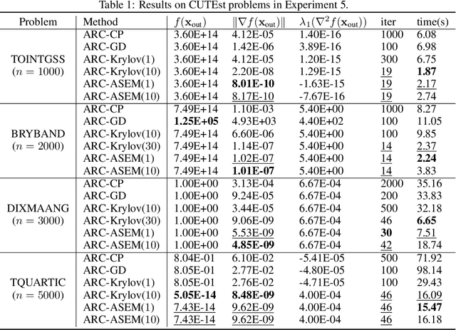 Figure 2 for Approximate Secular Equations for the Cubic Regularization Subproblem