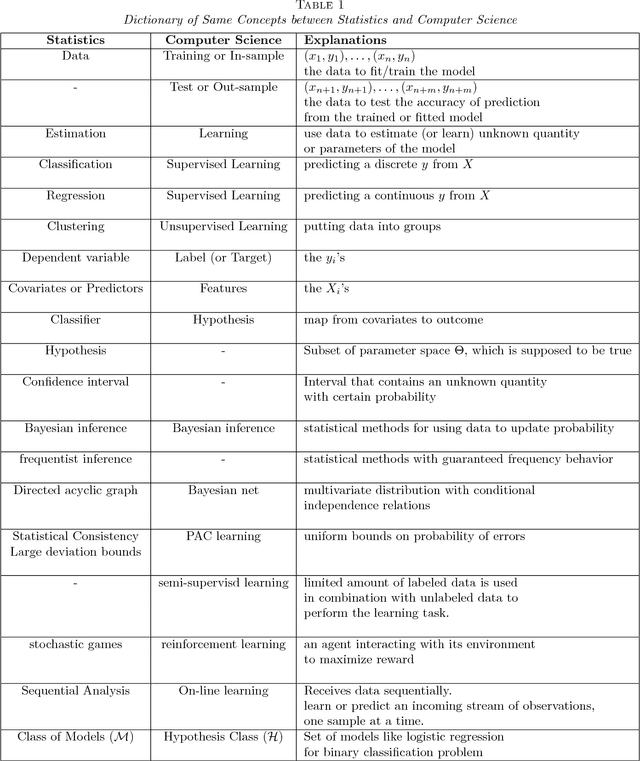 Figure 1 for A Bayesian Perspective of Statistical Machine Learning for Big Data