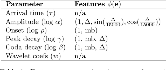 Figure 2 for Signal-based Bayesian Seismic Monitoring
