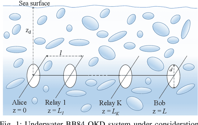 Figure 1 for Multi-Hop Quantum Key Distribution with Passive Relays over Underwater Turbulence Channels