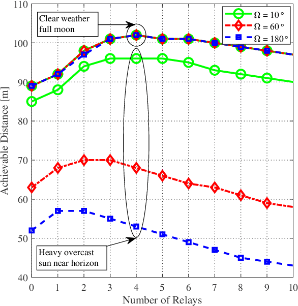 Figure 4 for Multi-Hop Quantum Key Distribution with Passive Relays over Underwater Turbulence Channels