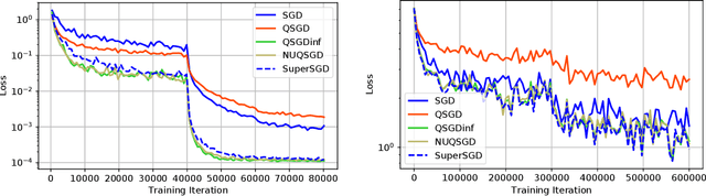 Figure 3 for NUQSGD: Improved Communication Efficiency for Data-parallel SGD via Nonuniform Quantization