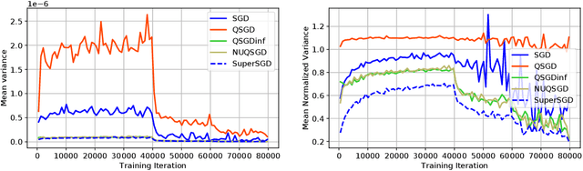 Figure 4 for NUQSGD: Improved Communication Efficiency for Data-parallel SGD via Nonuniform Quantization