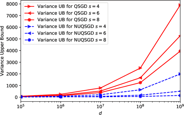 Figure 2 for NUQSGD: Improved Communication Efficiency for Data-parallel SGD via Nonuniform Quantization