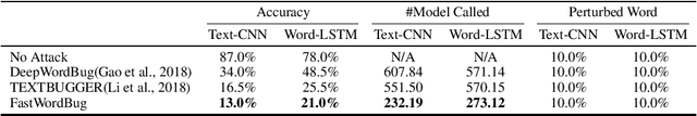 Figure 1 for FastWordBug: A Fast Method To Generate Adversarial Text Against NLP Applications