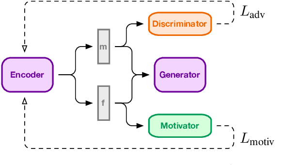 Figure 1 for Adversarial Decomposition of Text Representation