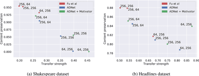 Figure 3 for Adversarial Decomposition of Text Representation