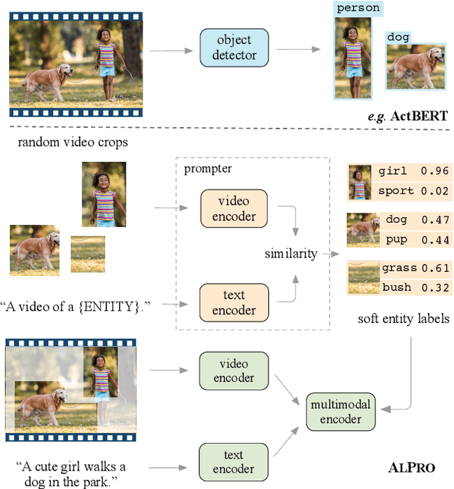Figure 1 for Align and Prompt: Video-and-Language Pre-training with Entity Prompts