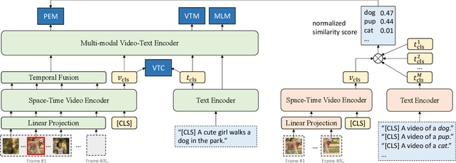 Figure 3 for Align and Prompt: Video-and-Language Pre-training with Entity Prompts