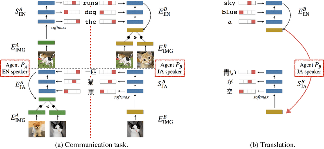 Figure 1 for Emergent Translation in Multi-Agent Communication