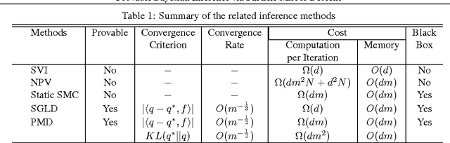 Figure 1 for Provable Bayesian Inference via Particle Mirror Descent