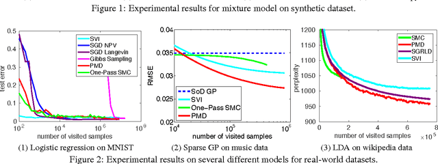 Figure 3 for Provable Bayesian Inference via Particle Mirror Descent