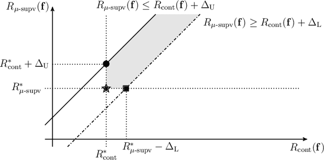 Figure 1 for Sharp Learning Bounds for Contrastive Unsupervised Representation Learning