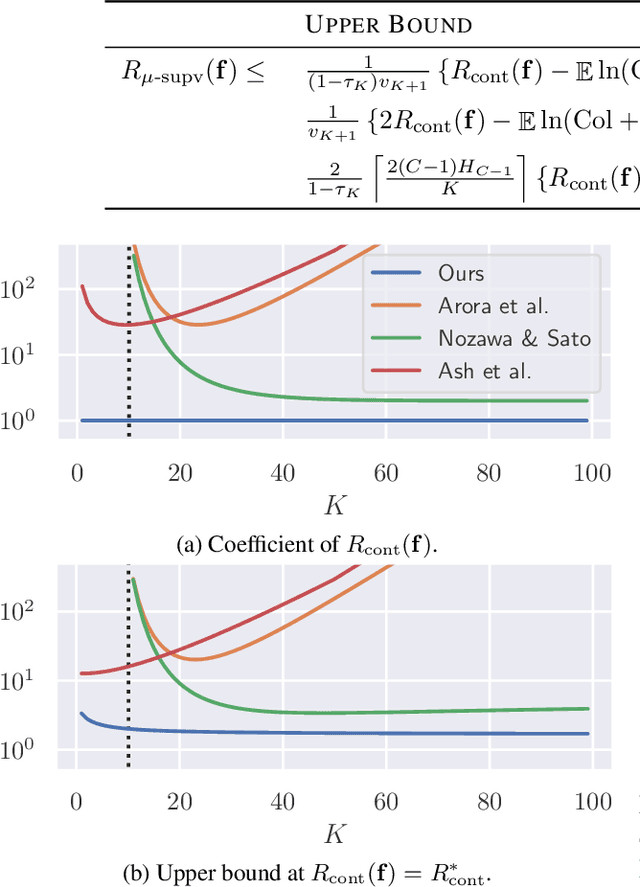 Figure 3 for Sharp Learning Bounds for Contrastive Unsupervised Representation Learning