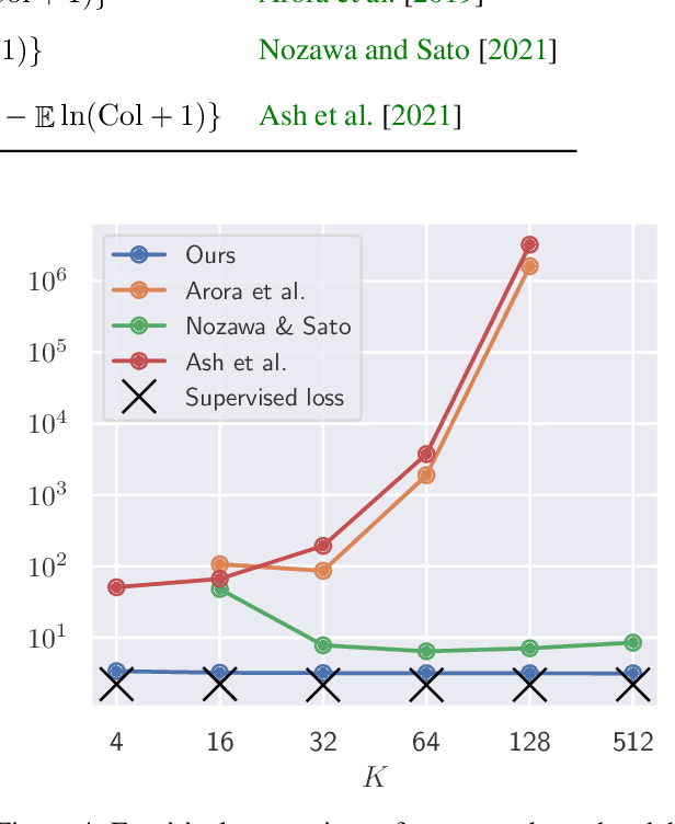 Figure 4 for Sharp Learning Bounds for Contrastive Unsupervised Representation Learning