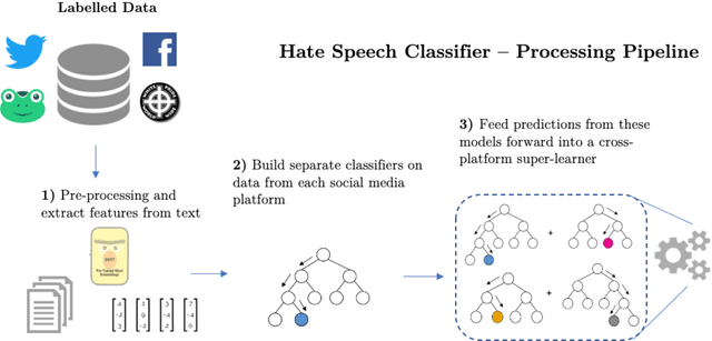 Figure 4 for Leveraging cross-platform data to improve automated hate speech detection