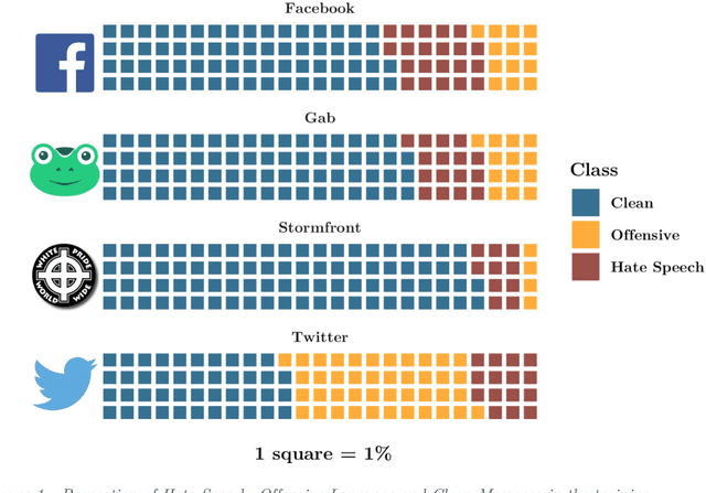 Figure 1 for Leveraging cross-platform data to improve automated hate speech detection