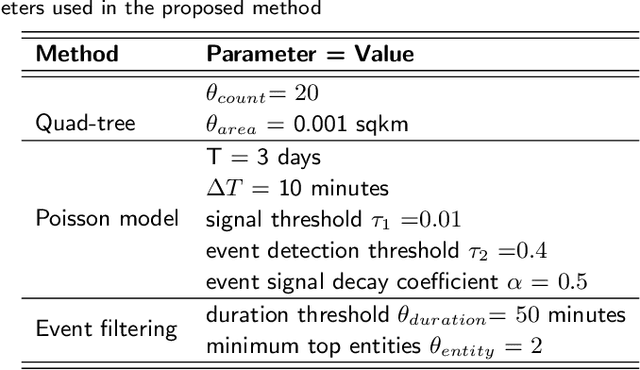 Figure 4 for Real-time Spatio-temporal Event Detection on Geotagged Social Media