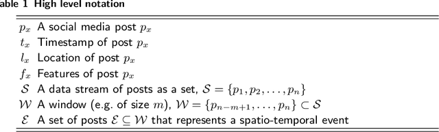 Figure 1 for Real-time Spatio-temporal Event Detection on Geotagged Social Media