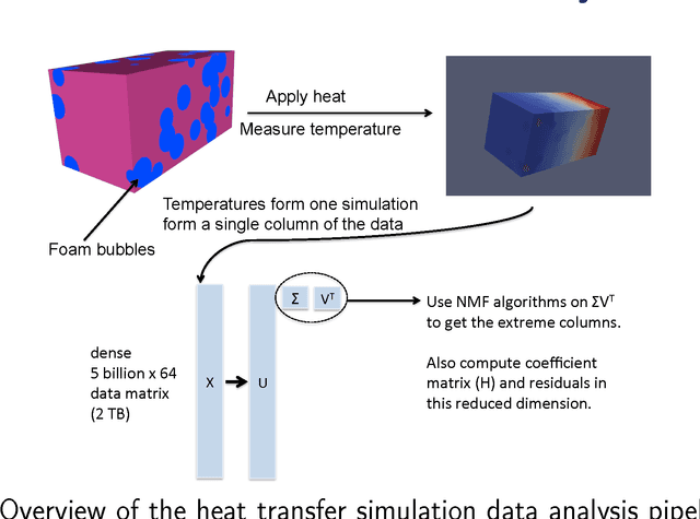 Figure 1 for Scalable methods for nonnegative matrix factorizations of near-separable tall-and-skinny matrices