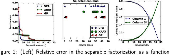 Figure 2 for Scalable methods for nonnegative matrix factorizations of near-separable tall-and-skinny matrices