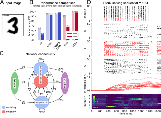 Figure 1 for Long short-term memory and learning-to-learn in networks of spiking neurons