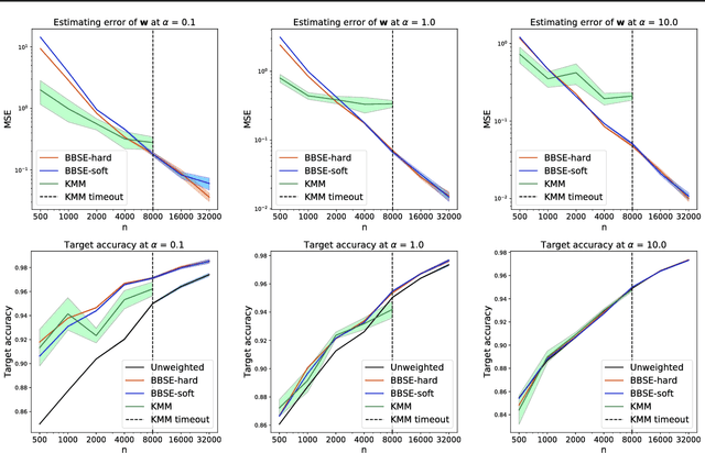 Figure 2 for Detecting and Correcting for Label Shift with Black Box Predictors