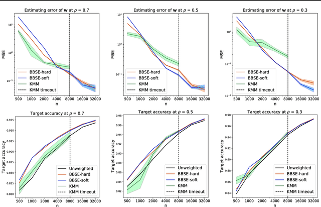 Figure 3 for Detecting and Correcting for Label Shift with Black Box Predictors