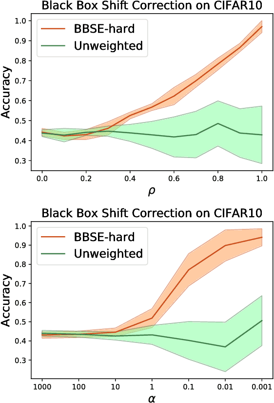 Figure 4 for Detecting and Correcting for Label Shift with Black Box Predictors